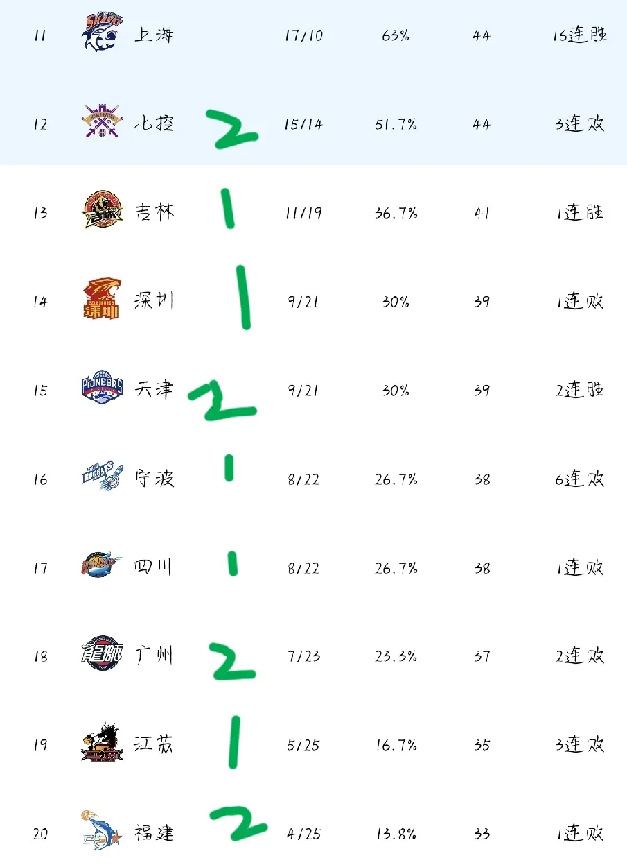 上海男篮实现三连胜,稳固前八位置 上海男篮实现三连胜,稳固前八位置