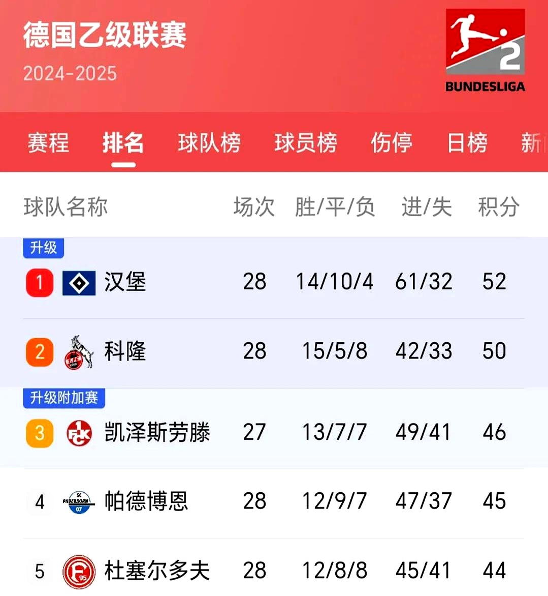 汉堡队核心伤愈归队，或有望止住连败