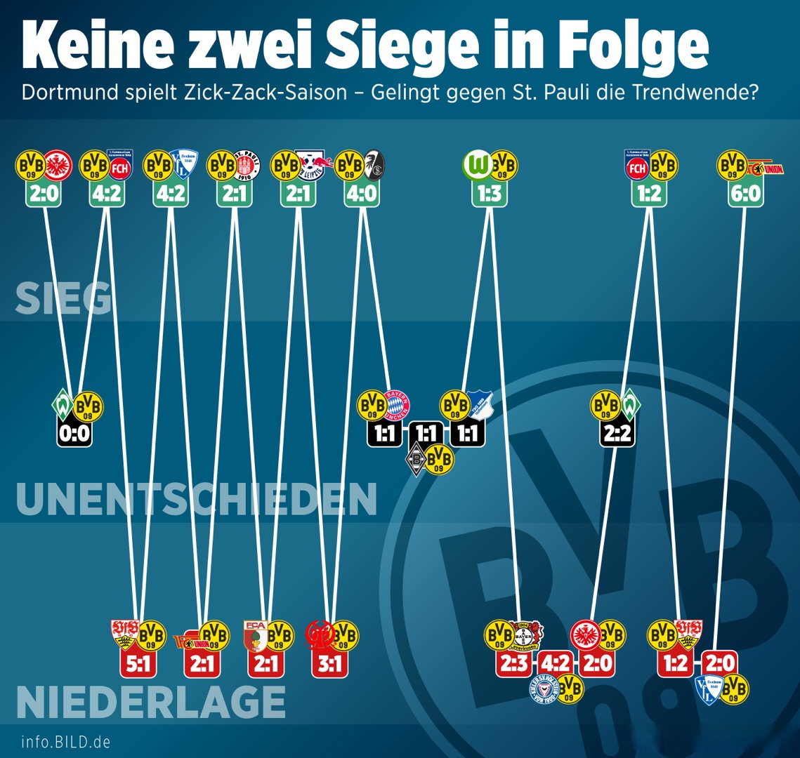 多特蒙德主场不敌对手,积分榜下滑 多特蒙德主场不敌对手,积分榜下滑