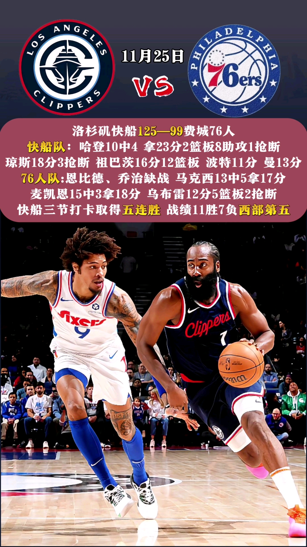 湖人险胜快船，取得五连胜